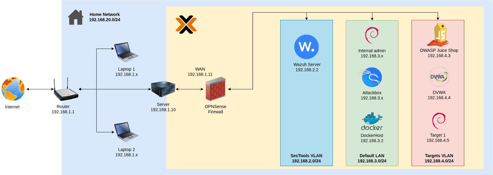 Network Diagram | amvatlabs